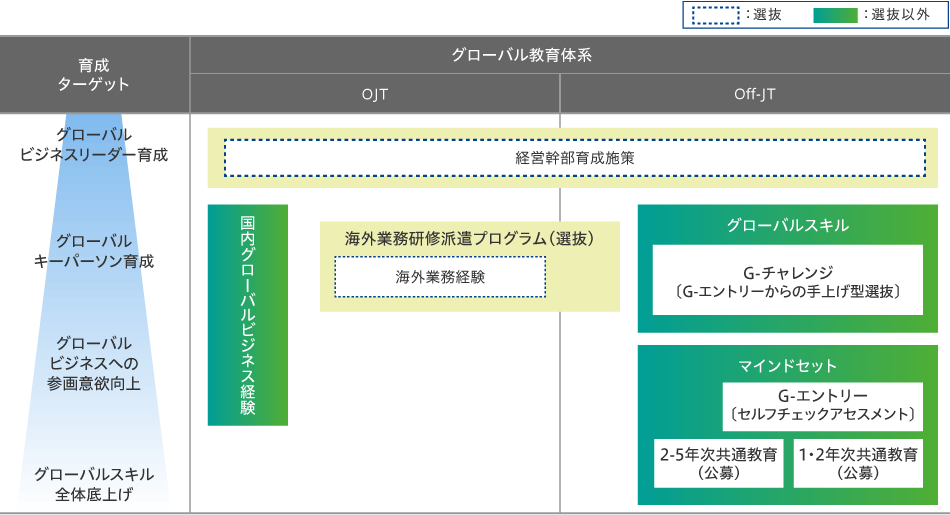 グローバル教育体系の図