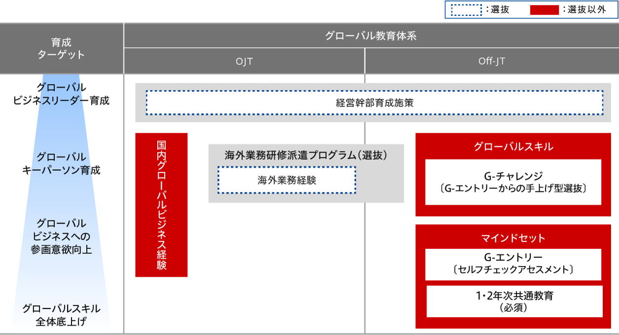 グローバル教育体系の図