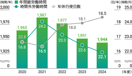 平均年間総労働時間数