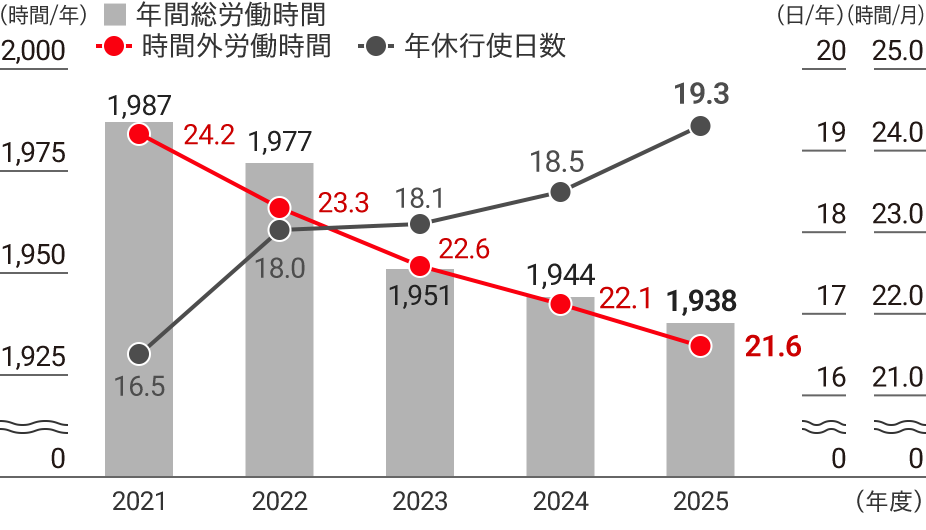 平均年間総労働時間数