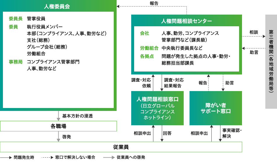 人権問題取り組み体制図
