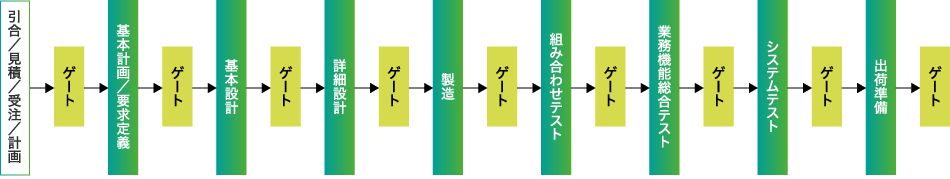 品質保証の流れ