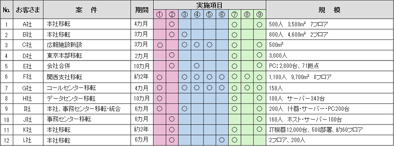 手がけた移転プロジェクト（一部）