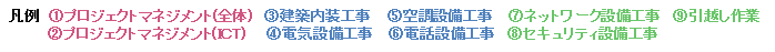 手がけた移転プロジェクト（一部）項目