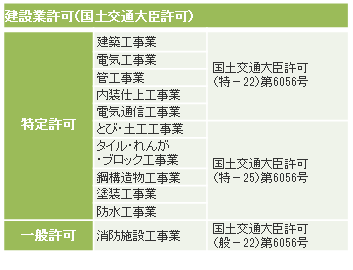 建設業　各種許可証