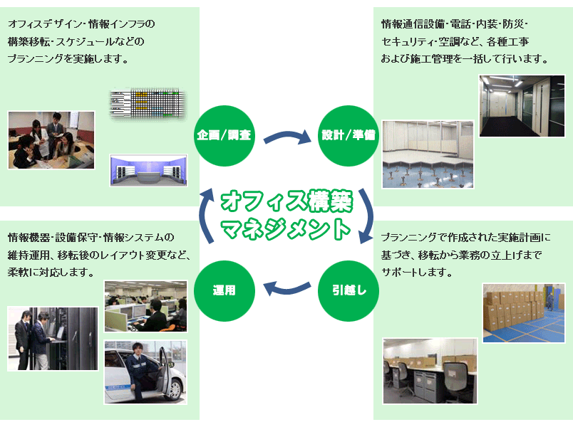 オフィス移転ソリューション 概要図