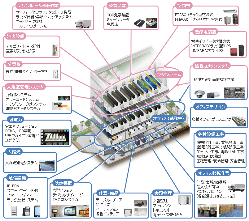 サービス概要図