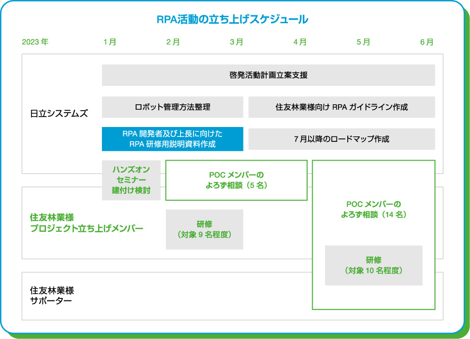 RPA活動の立ち上げスケジュール