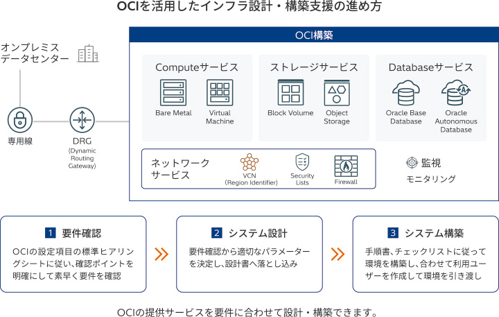 OCIを活用したインフラ設計・構築支援の進め方