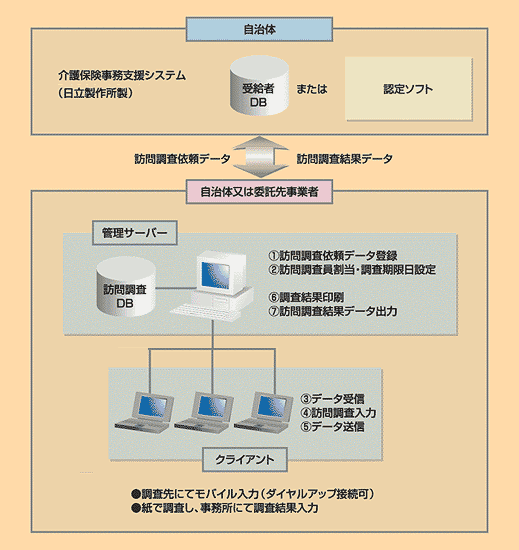 介護保険訪問調査管理システム 日立 自治体ソリューション Adworld 株式会社日立システムズ