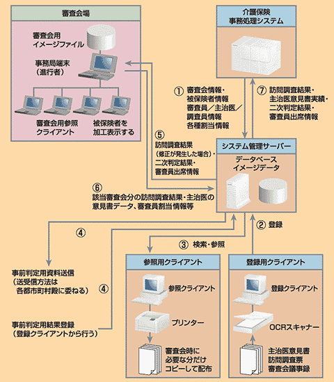 介護保険認定審査会支援システム 日立 自治体ソリューション Adworld 株式会社日立システムズ 介護保険認定審査会支援システム 日立 自治体ソリューション Adworld 株式会社日立システムズ