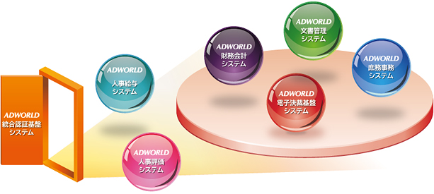 内部事務 日立 自治体ソリューション Adworld 株式会社日立システムズ