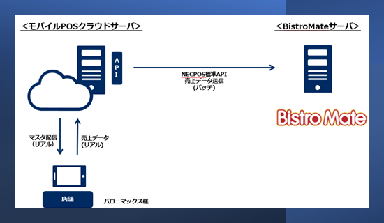 NEC POSモバイルとビストロメイトの連携イメージ