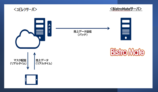 NEC POSモバイルとビストロメイトの連携イメージ