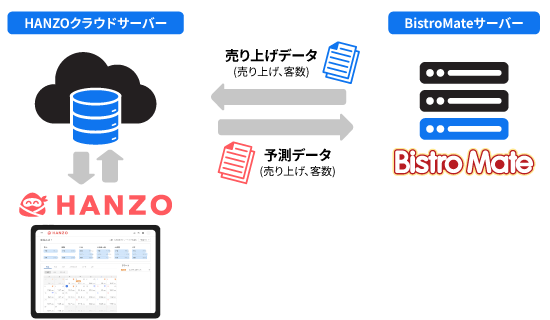 「HANZO 人件費」とビストロメイトの連携イメージ