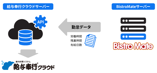 「給与奉行クラウド」とビストロメイトの連携イメージ