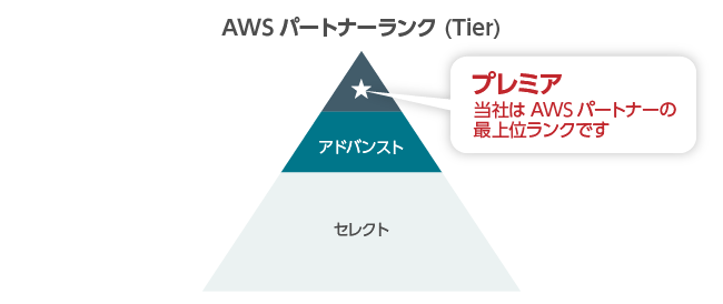 AWSパートナーランク(tier)