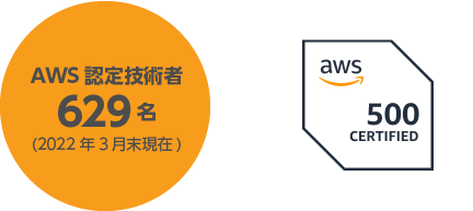 AWS認定技術者629名 (2022年3月末現在)