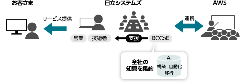 AWS社とのパートナーシップ
