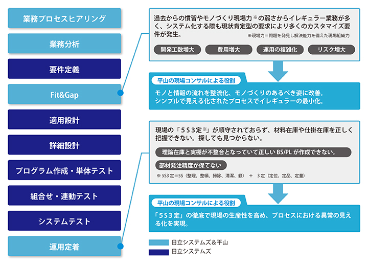 「現場改善支援サービス」のサービスイメージ図