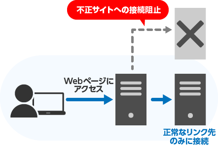 不正サイトへの接続阻止。正常なリンク先のみに接続。