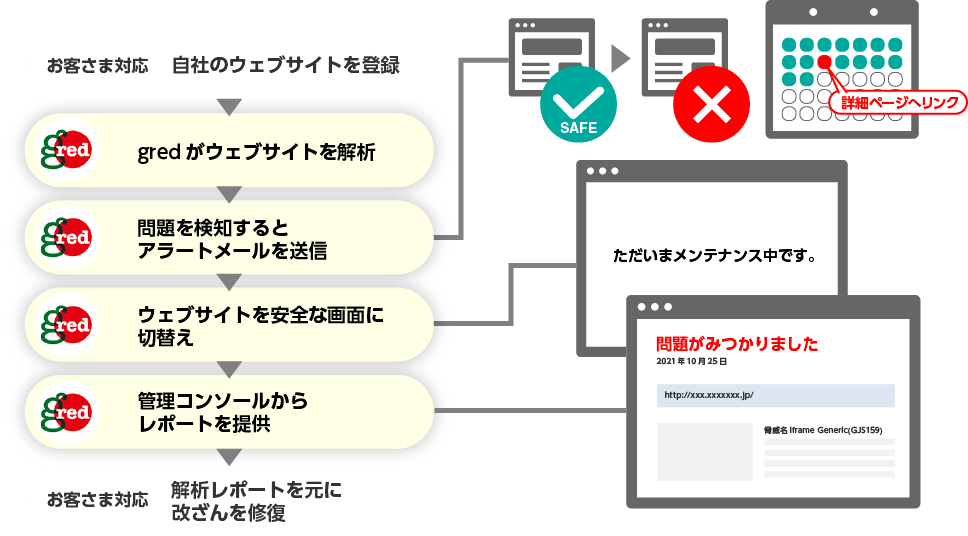 GRED WEB 改ざんチェックCloudの概要：お客さまが自社のウェブサイトを登録。→gredがウェブサイトを解析し、問題を検知するとアラートメールを送信。→gredがウェブサイトを安全な画面（例：「ただいまメンテナンス中です。」）に切り替え、管理コンソールからお客様へレポートを提供。→お客さまが解析レポートを元に改ざんを修復。