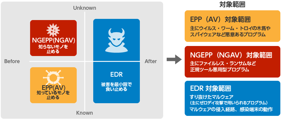 特長は 「EPP」 と 「EDR」 を兼ね揃えたエンドポイントセキュリティです。