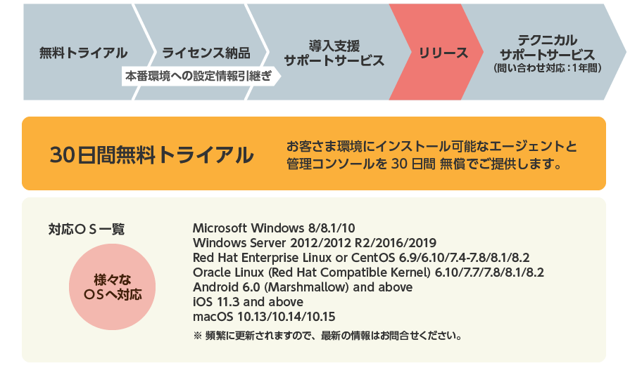 サービス導入の流れ