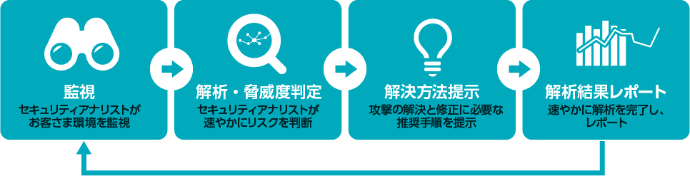 脅威検知と対応のマネージドサービス