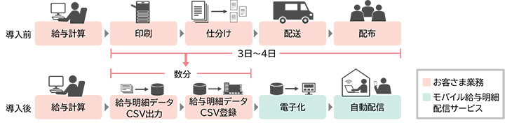 イメージ図:サービス導入前後の比較