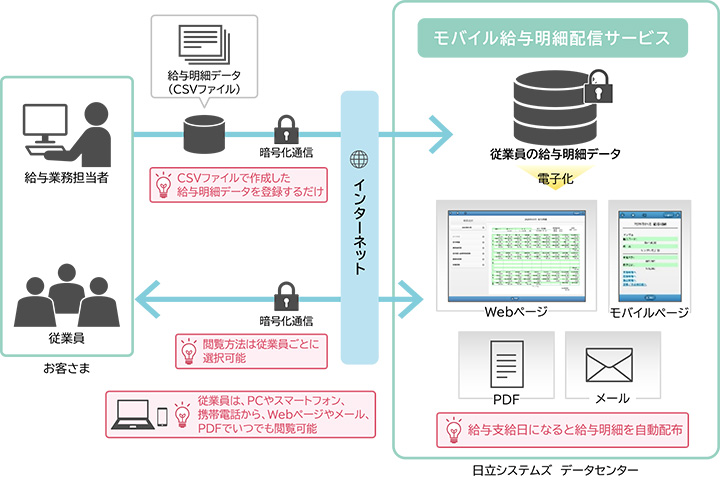 イメージ図:サービス概要