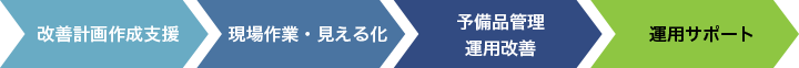 計画作成支援、現場作業・見える化、予備品管理・運用改善、運用サポート