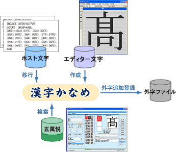 3つの機能で外字追加登録