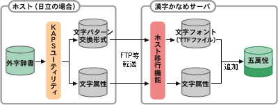 ホストから「漢字かなめ」サーバーへの転送図