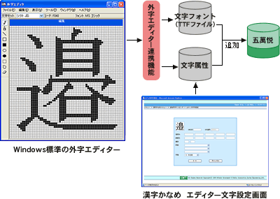 外字エディターからの登録の流れ