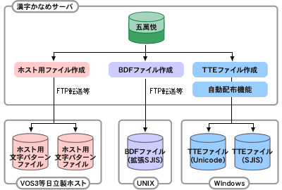 各種OS対応概要図