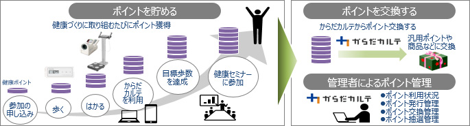 健康ポイント