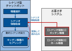 イメージ図：動的シナリオ連携