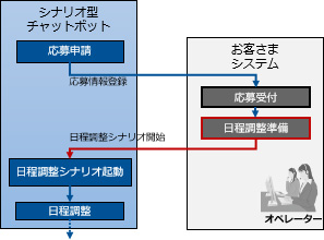 イメージ図：外部システムからのシナリオ制御