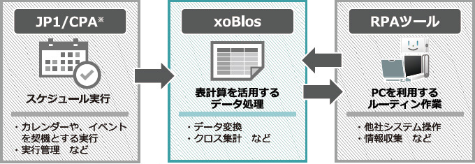 xoBlosの適用例