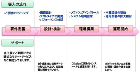 図：導入の流れ