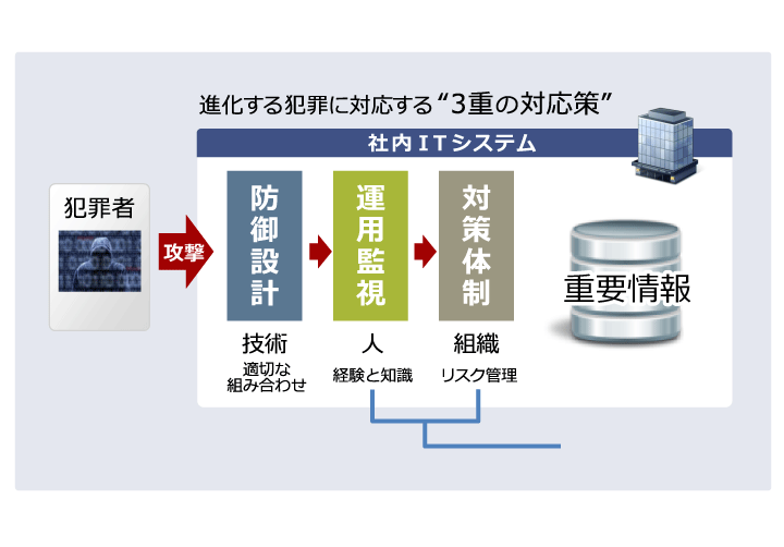 進化する犯罪に対応する“3重の対応策”