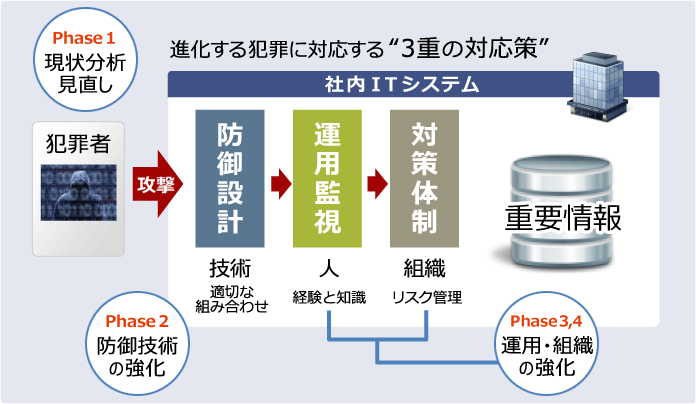 進化する犯罪に対応する“3重の対応策”