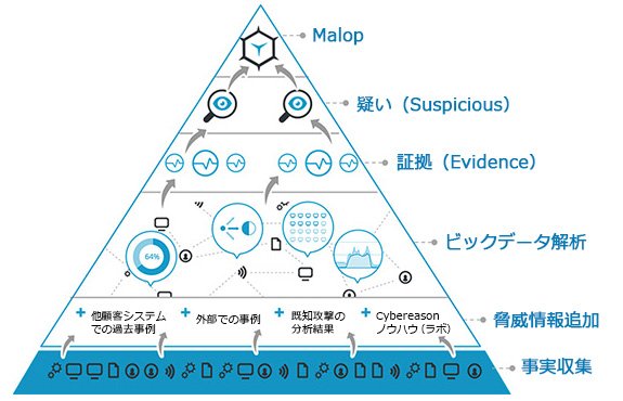 「Malop Hunting Engine」イメージ