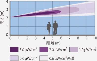 紫外線を水平照射の高さを表すグラフ