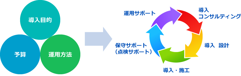 お使用目的、運用方法や場所、予算などに合わせ、コンサルティングからサポートまでワンストップで対応