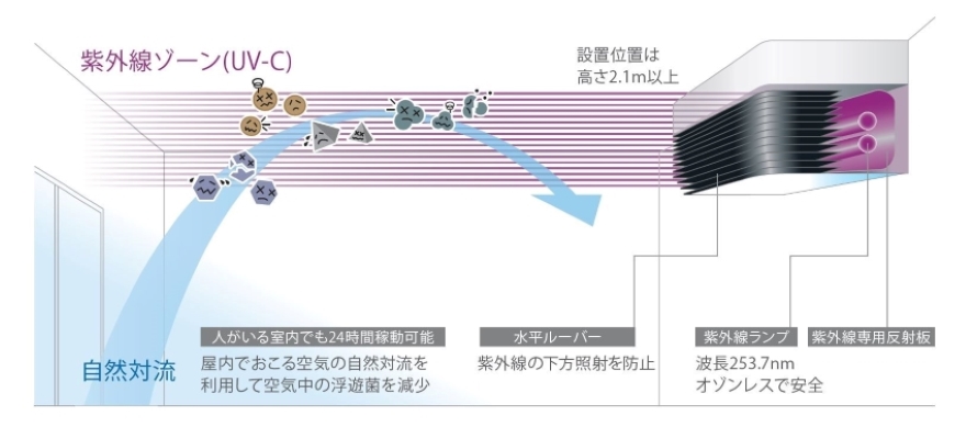 幅広い菌に有効：人がいる室内でも24時間稼動可能/屋内でおこる空気の自然対流を利用して空気中の浮遊菌を減少・水平ルーバー/紫外線の下方照射を防止・紫外線ランプ/波長253.7nmオゾンレスで安全