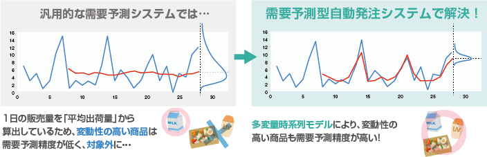 需要予測型自動発注システムで解決！