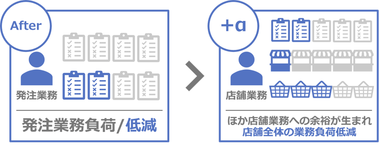 導入期待効果－店舗全体の業務負荷軽減－