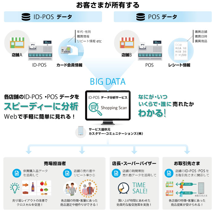 ID-POSデータ分析サービスの概要